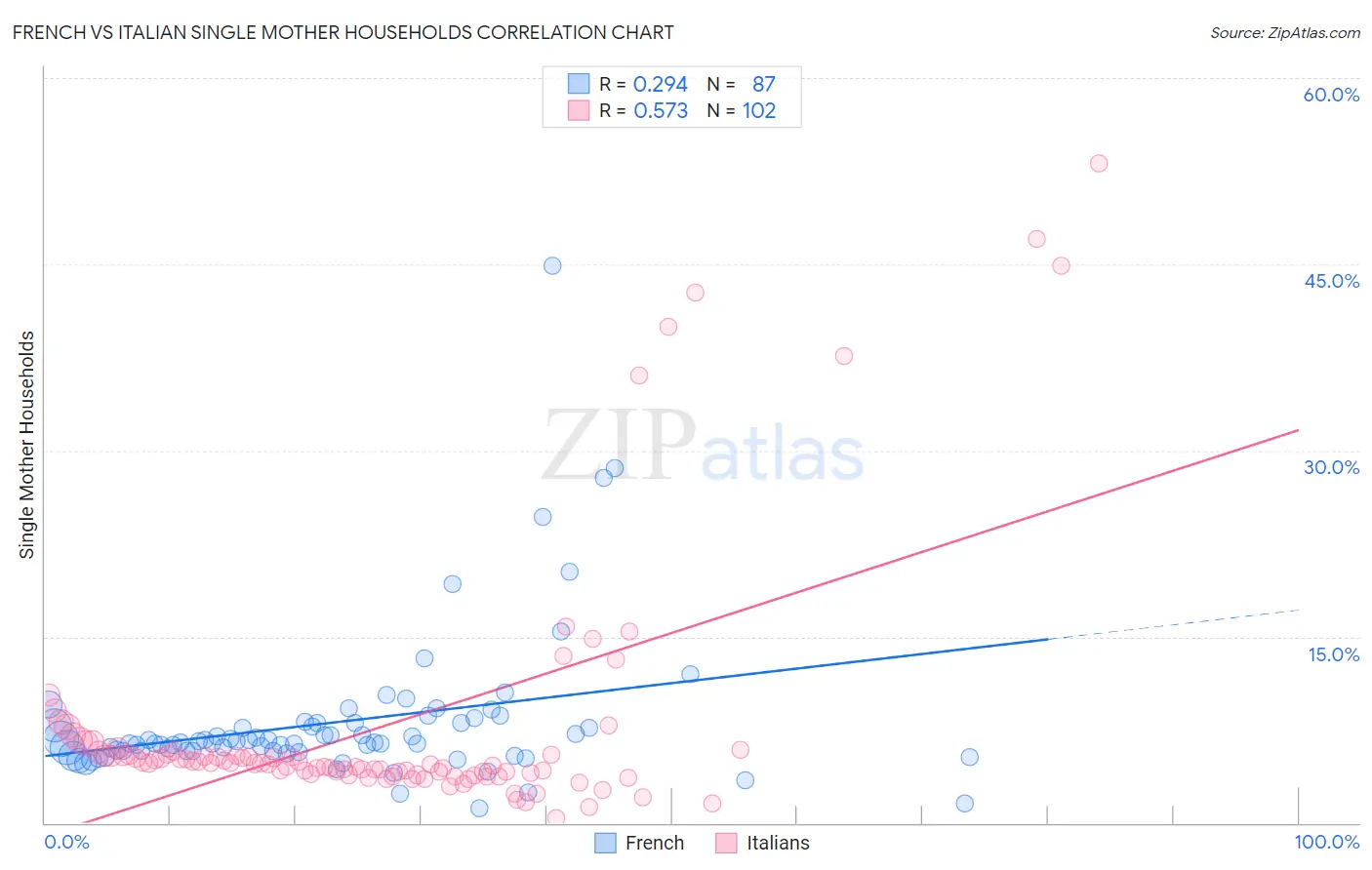 French vs Italian Single Mother Households