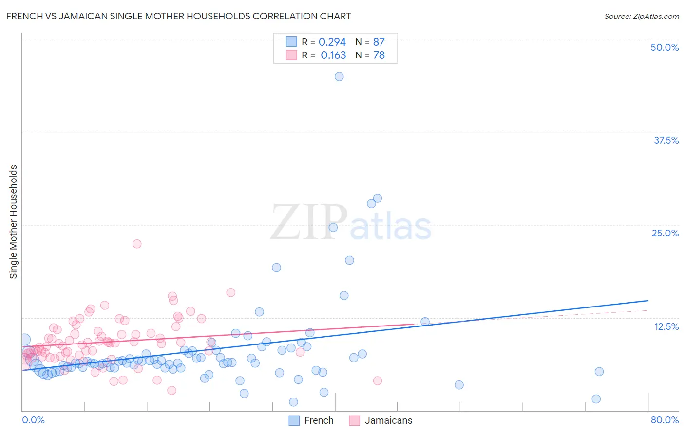 French vs Jamaican Single Mother Households