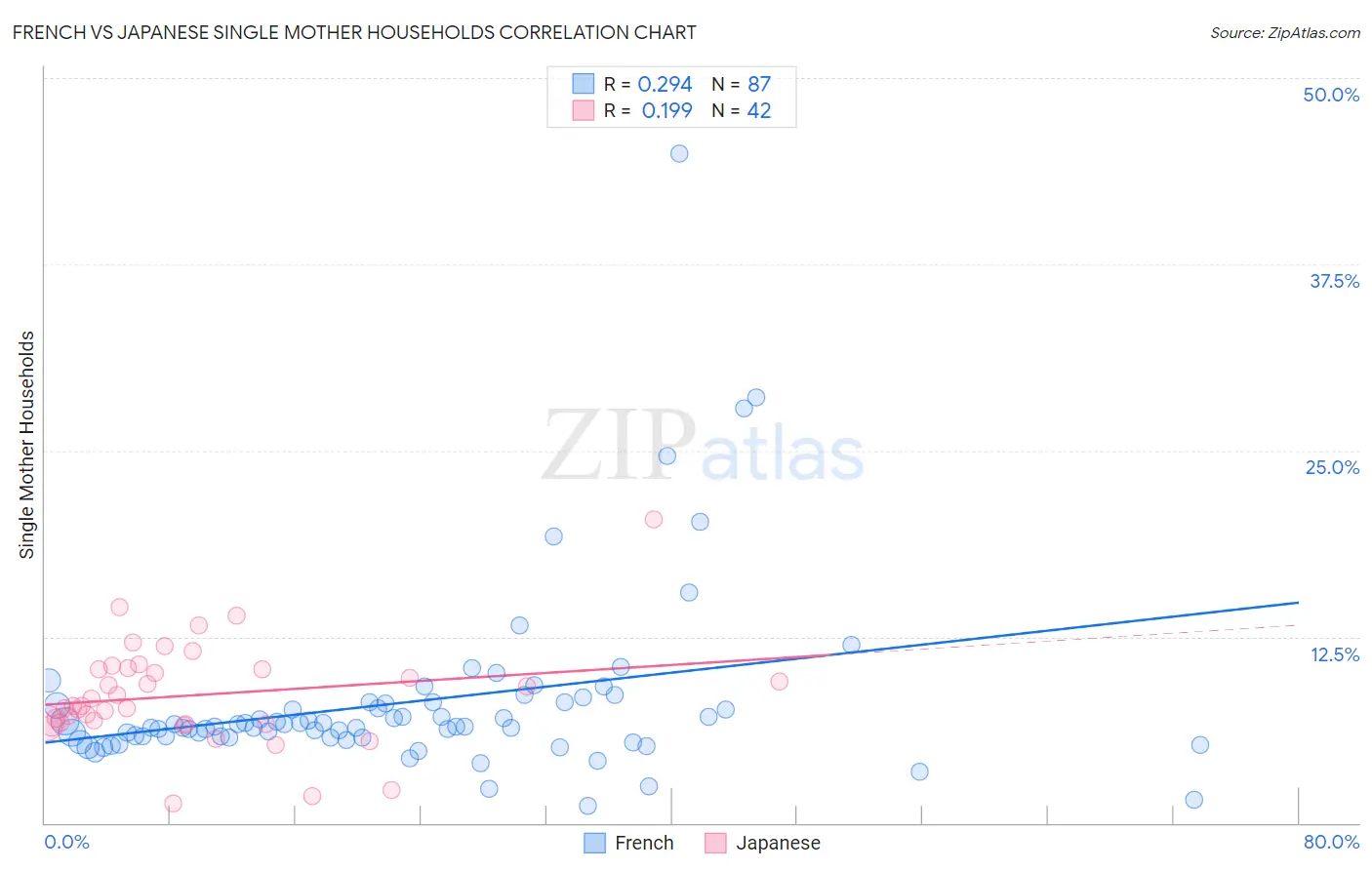 French vs Japanese Single Mother Households