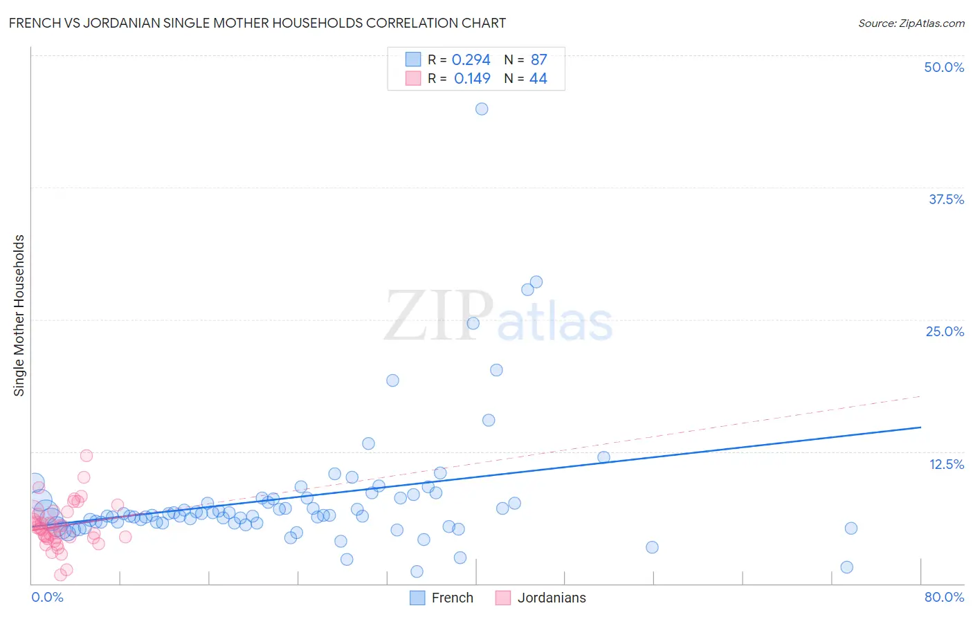 French vs Jordanian Single Mother Households