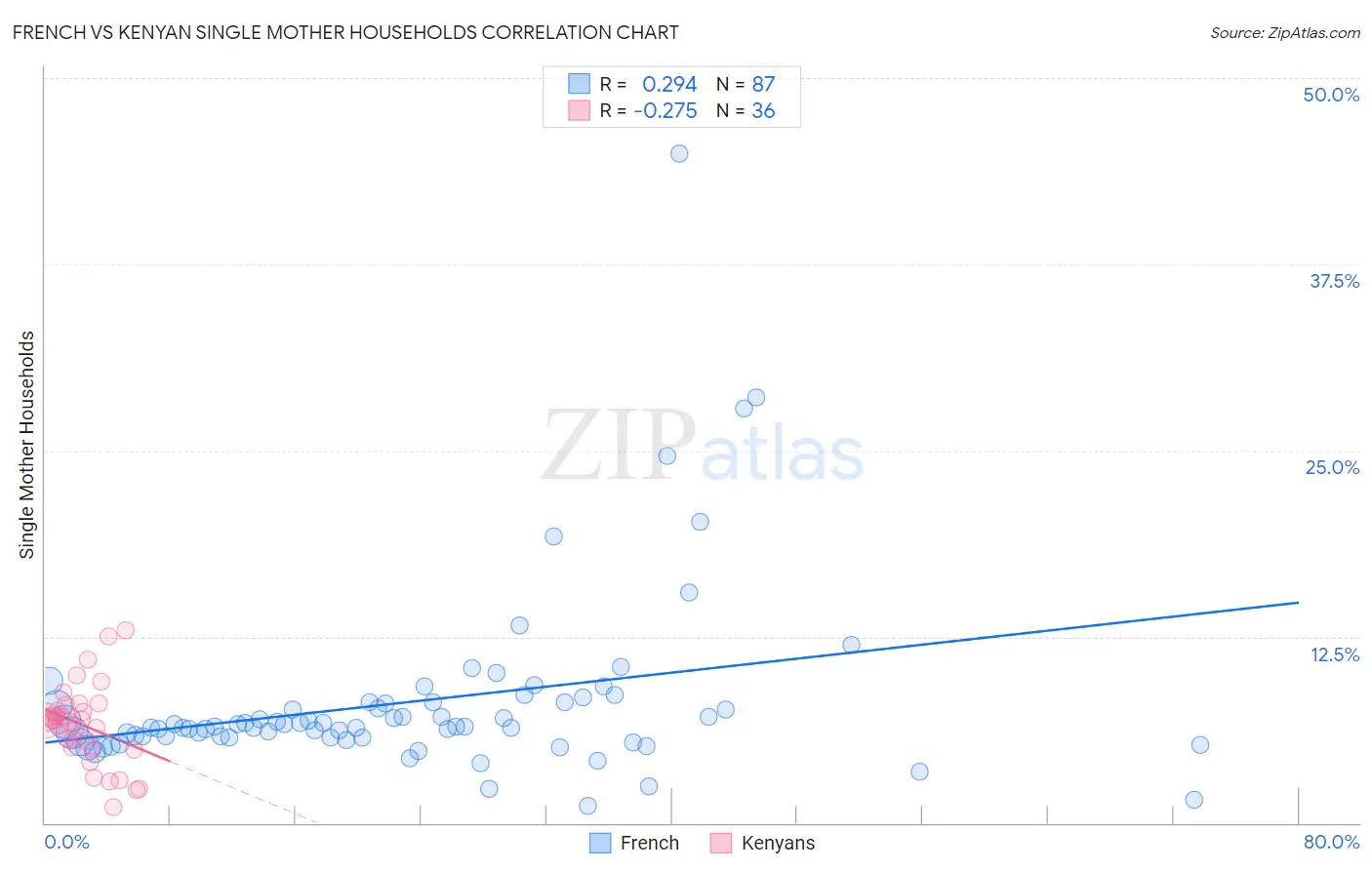French vs Kenyan Single Mother Households