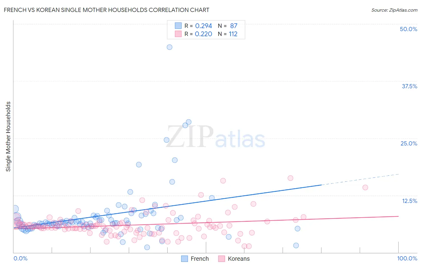 French vs Korean Single Mother Households