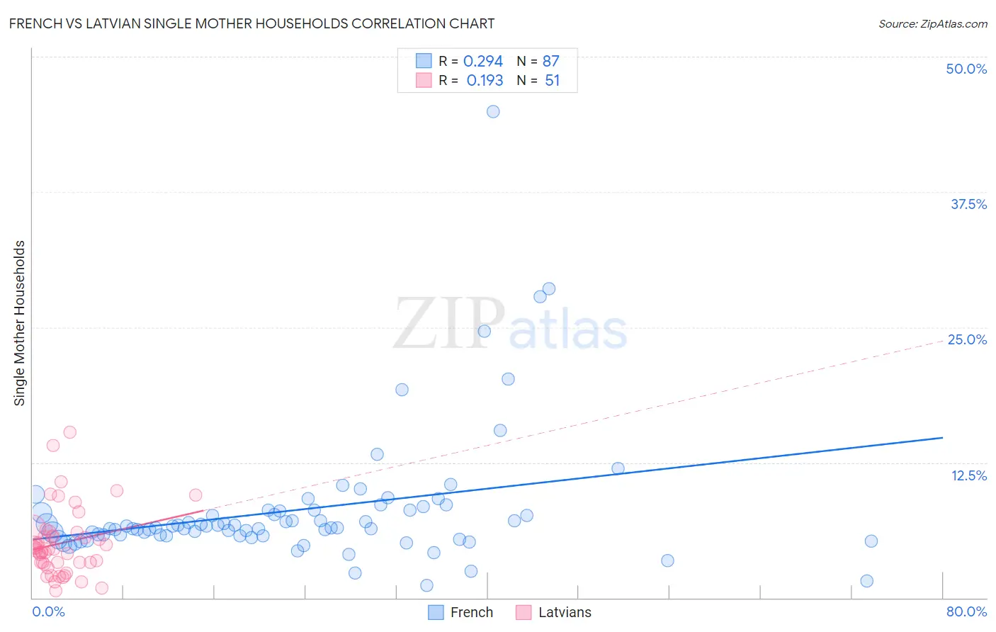 French vs Latvian Single Mother Households