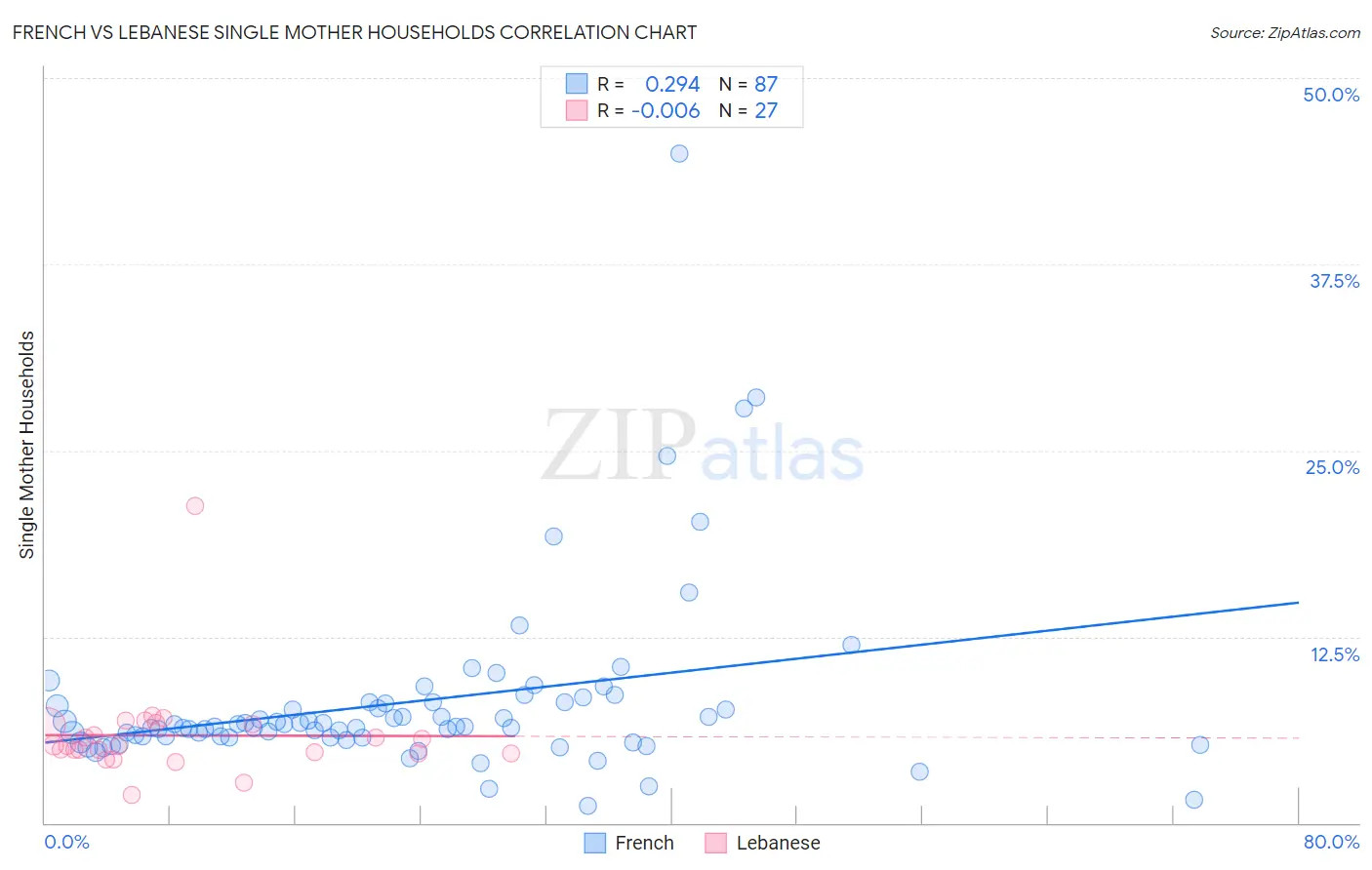 French vs Lebanese Single Mother Households