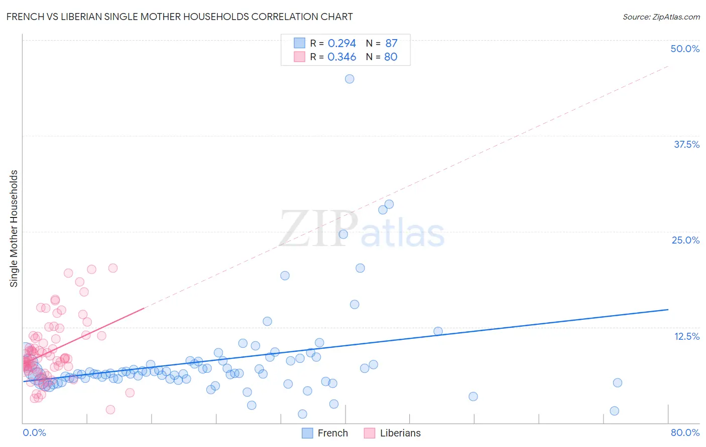 French vs Liberian Single Mother Households