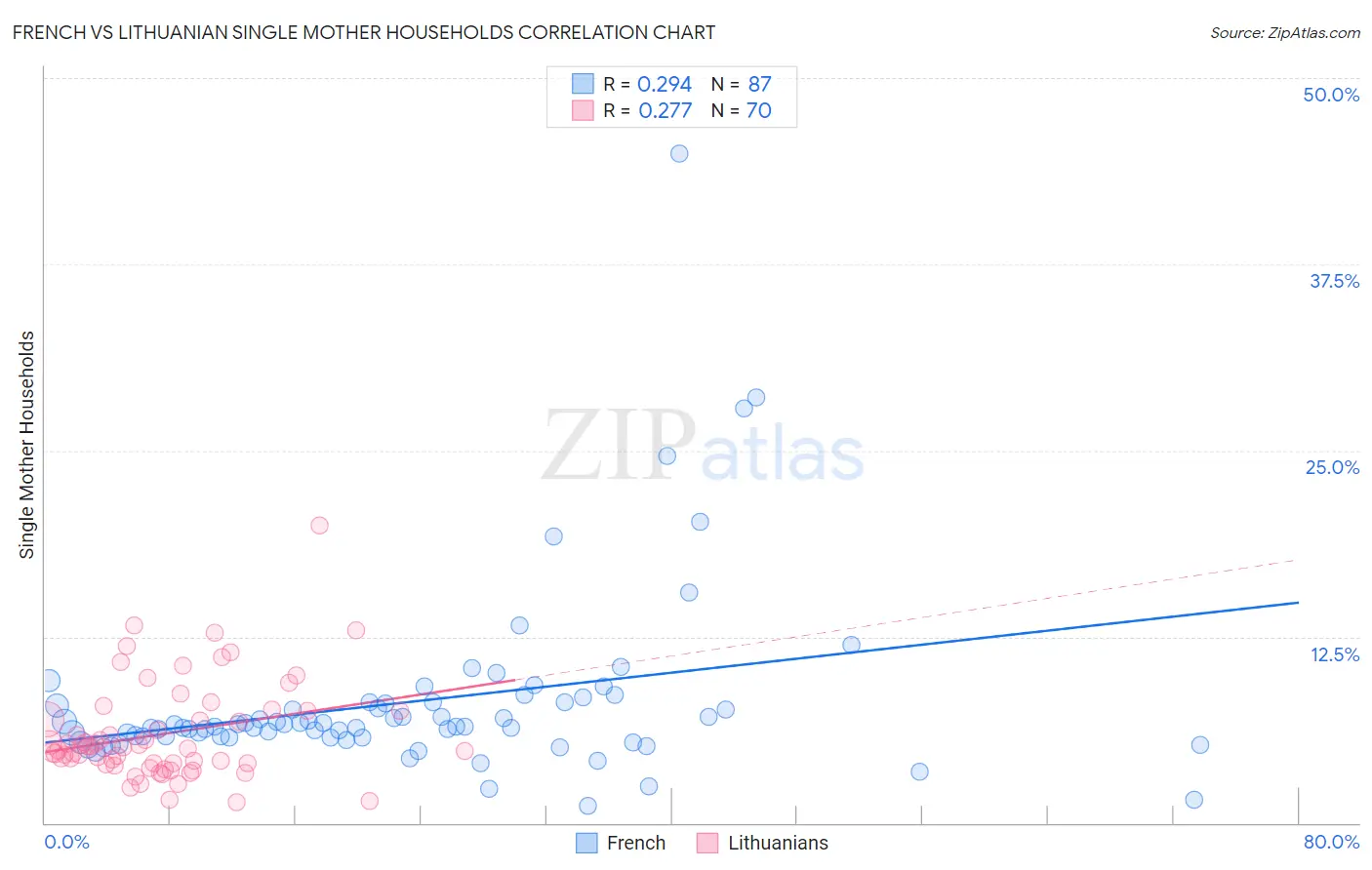 French vs Lithuanian Single Mother Households