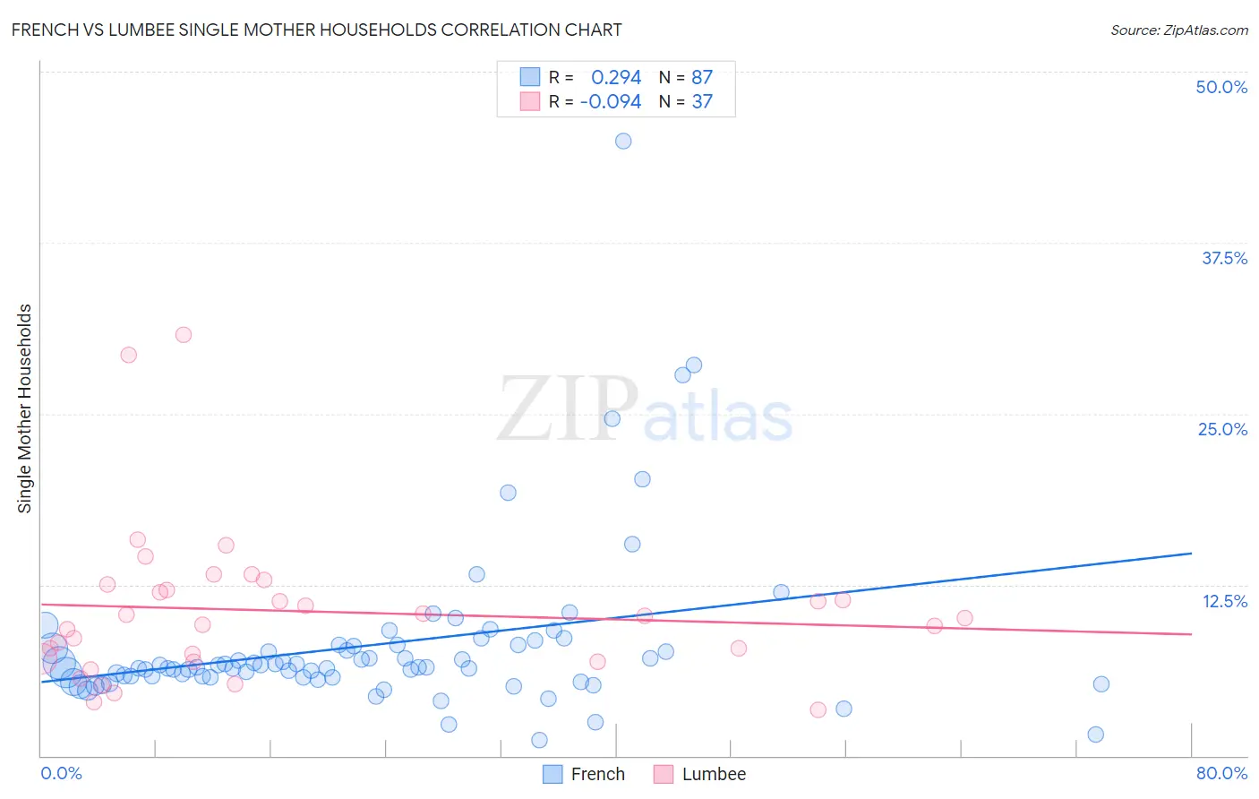 French vs Lumbee Single Mother Households