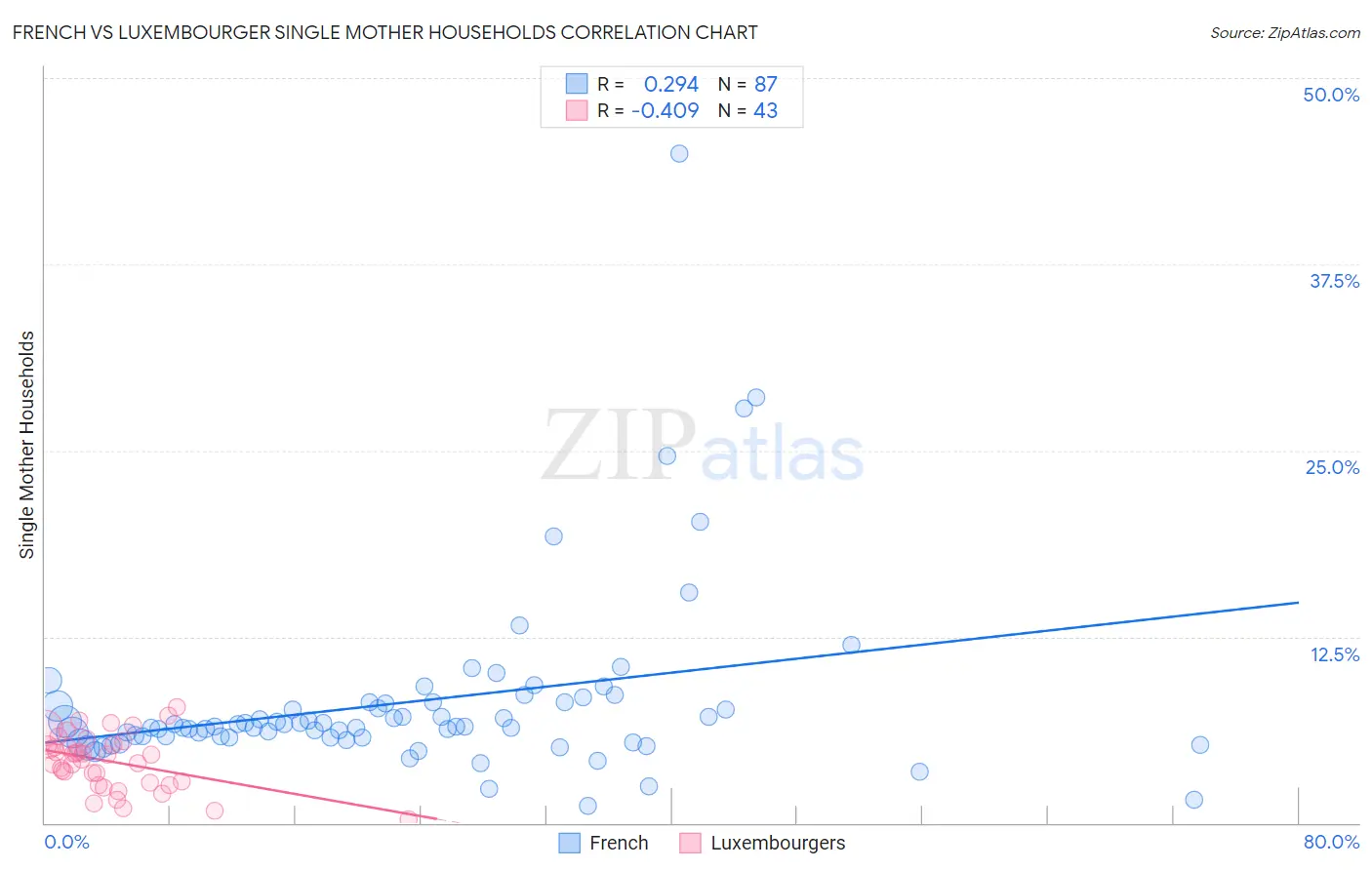 French vs Luxembourger Single Mother Households