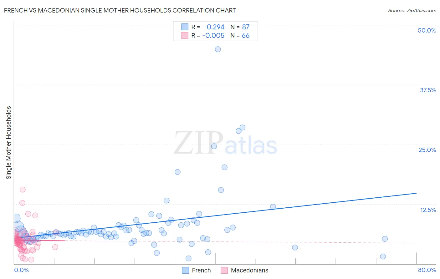 French vs Macedonian Single Mother Households