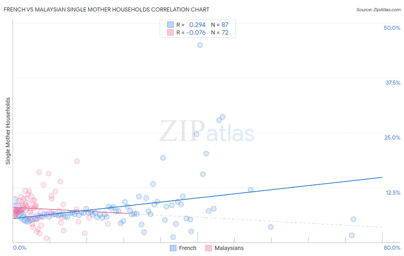 French vs Malaysian Single Mother Households