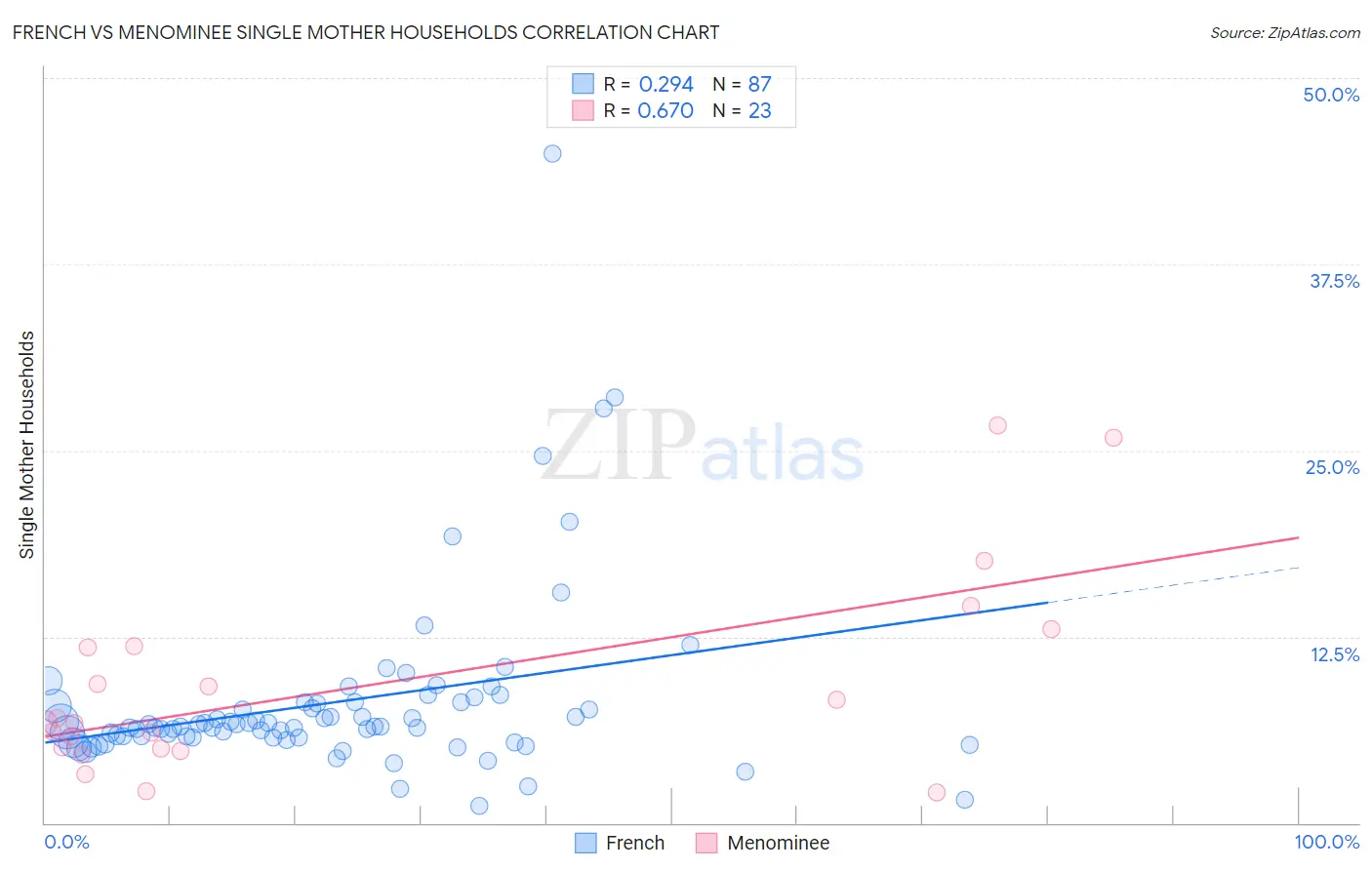 French vs Menominee Single Mother Households