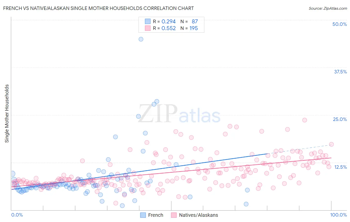 French vs Native/Alaskan Single Mother Households