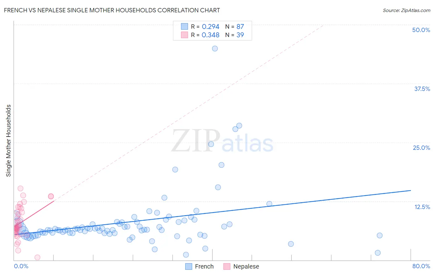 French vs Nepalese Single Mother Households