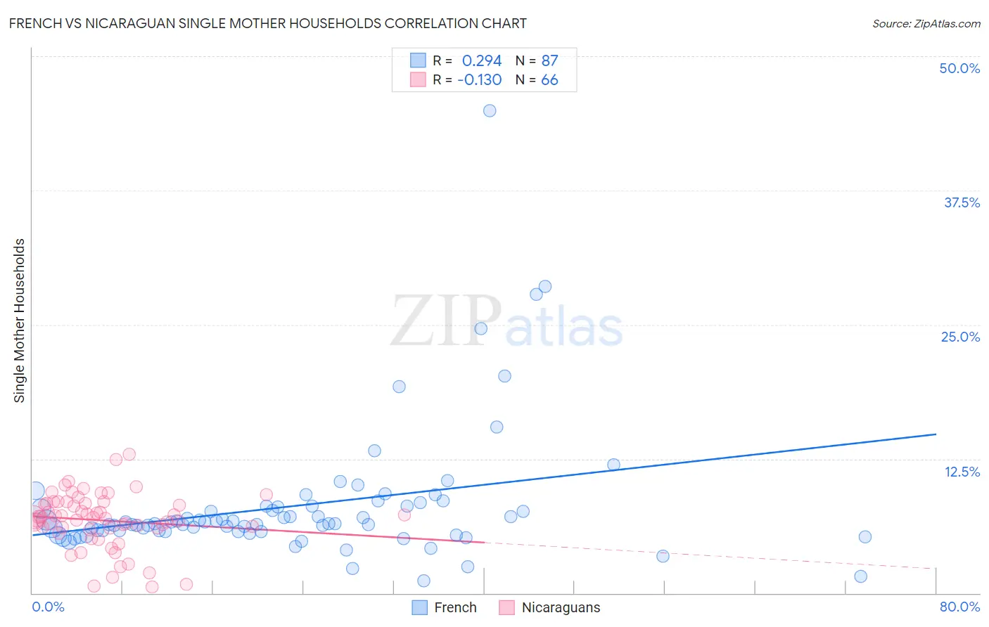 French vs Nicaraguan Single Mother Households