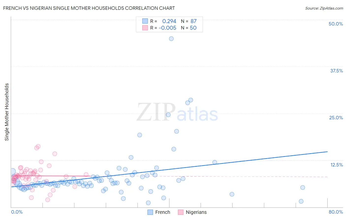 French vs Nigerian Single Mother Households