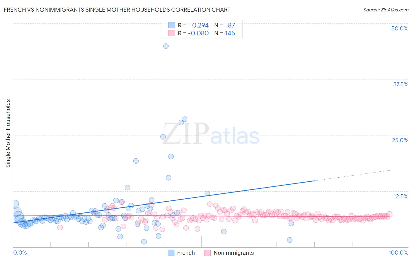 French vs Nonimmigrants Single Mother Households