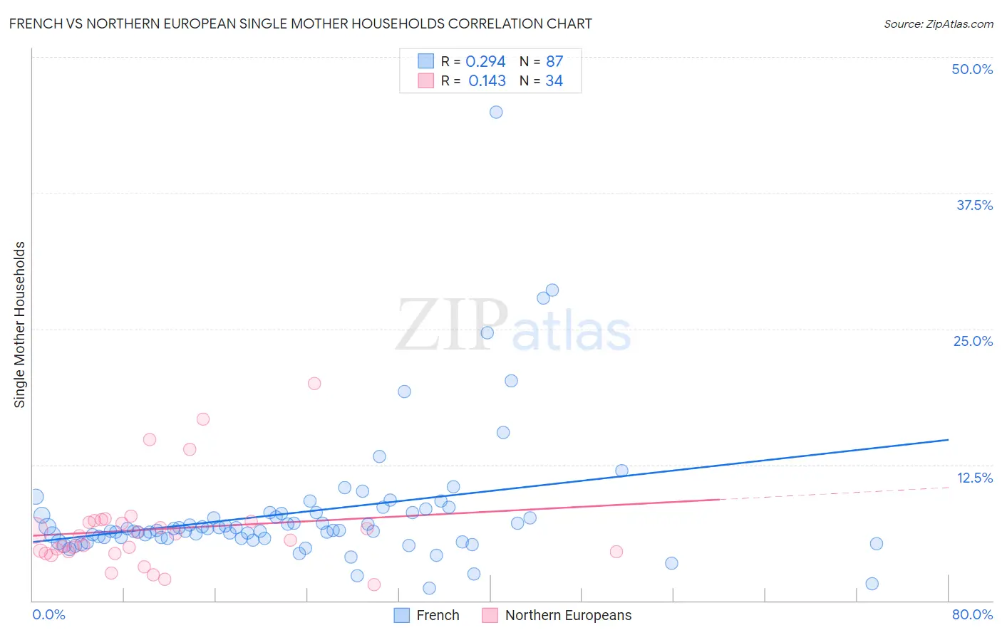 French vs Northern European Single Mother Households