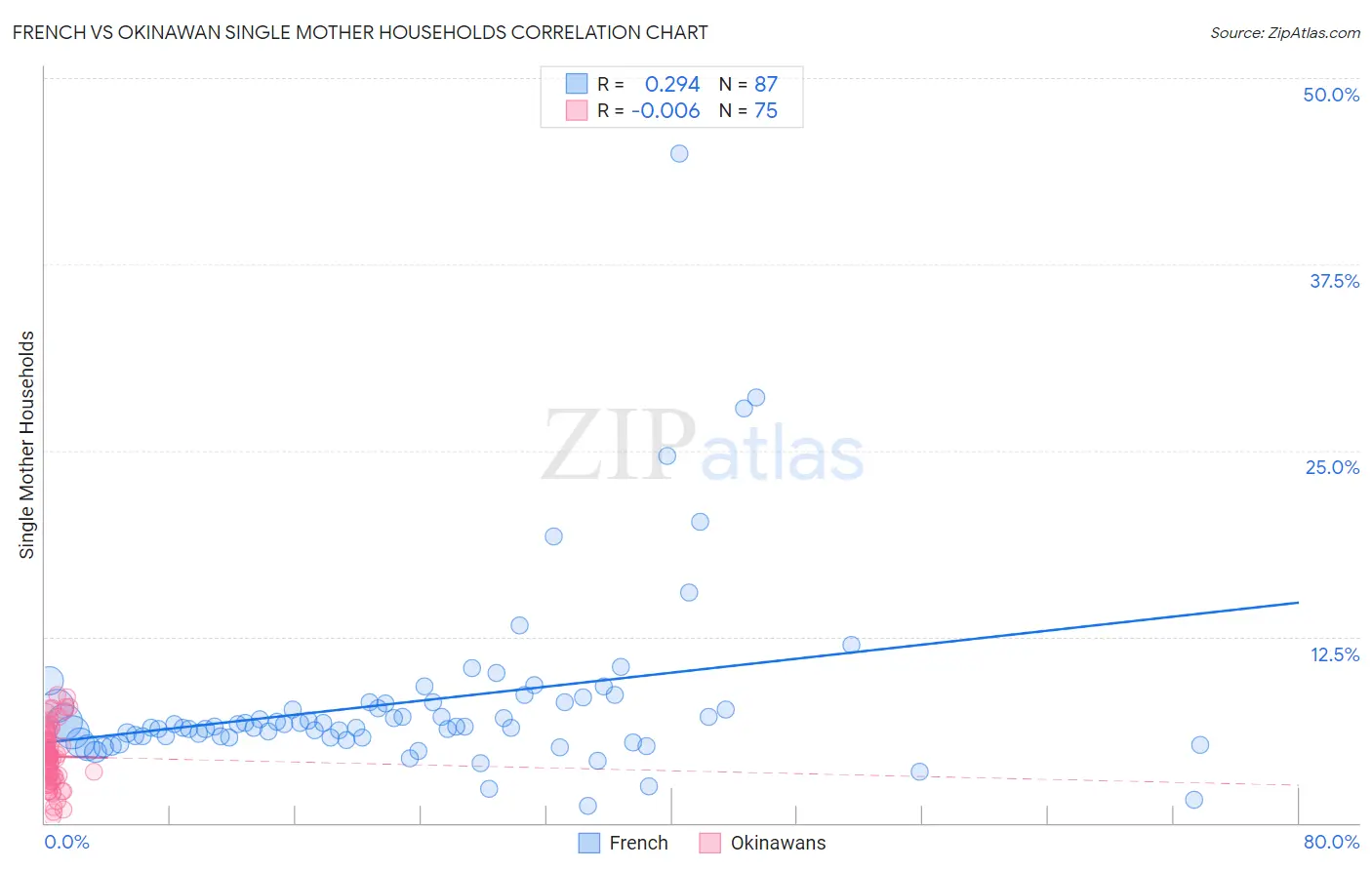 French vs Okinawan Single Mother Households