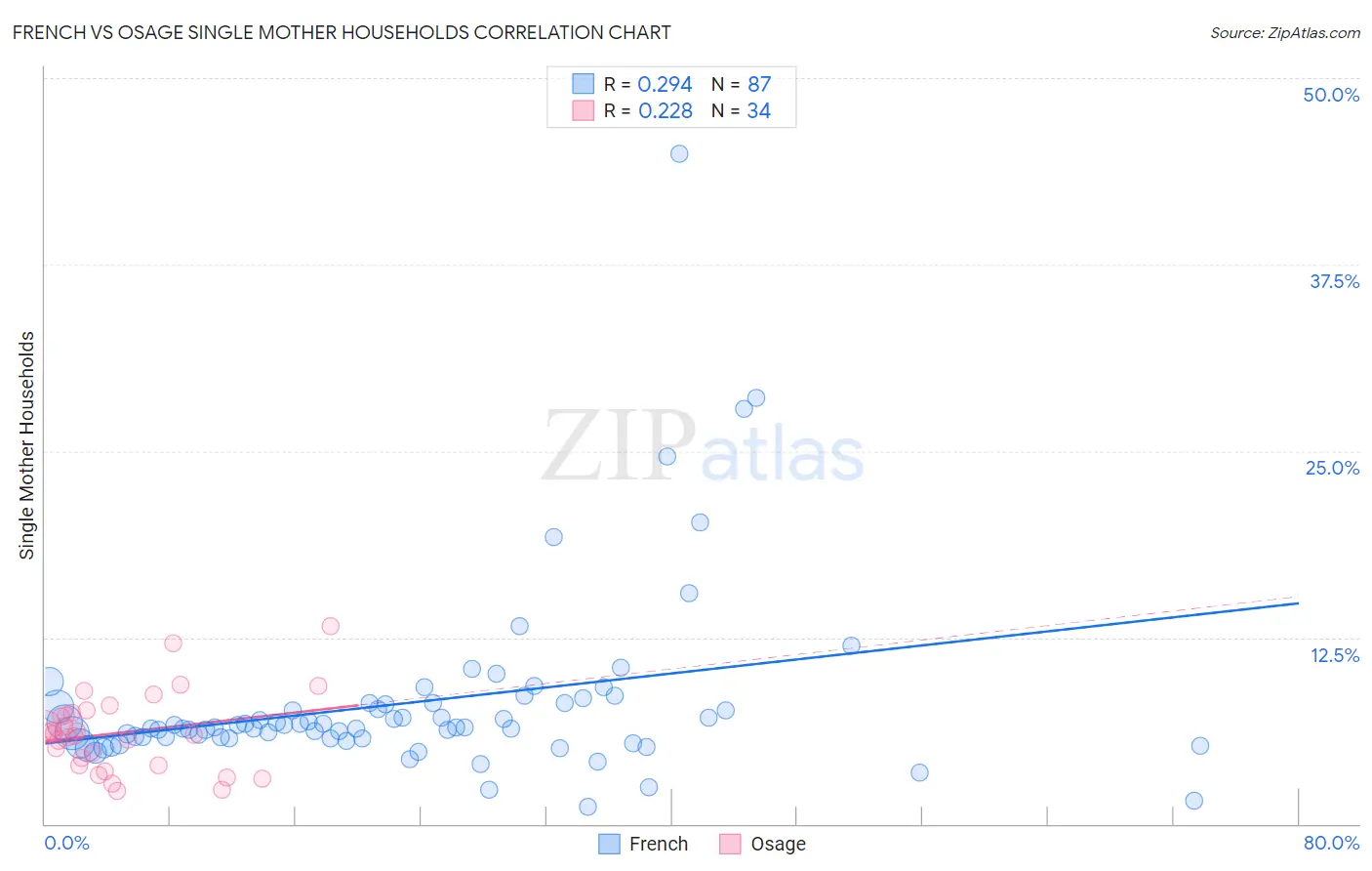 French vs Osage Single Mother Households