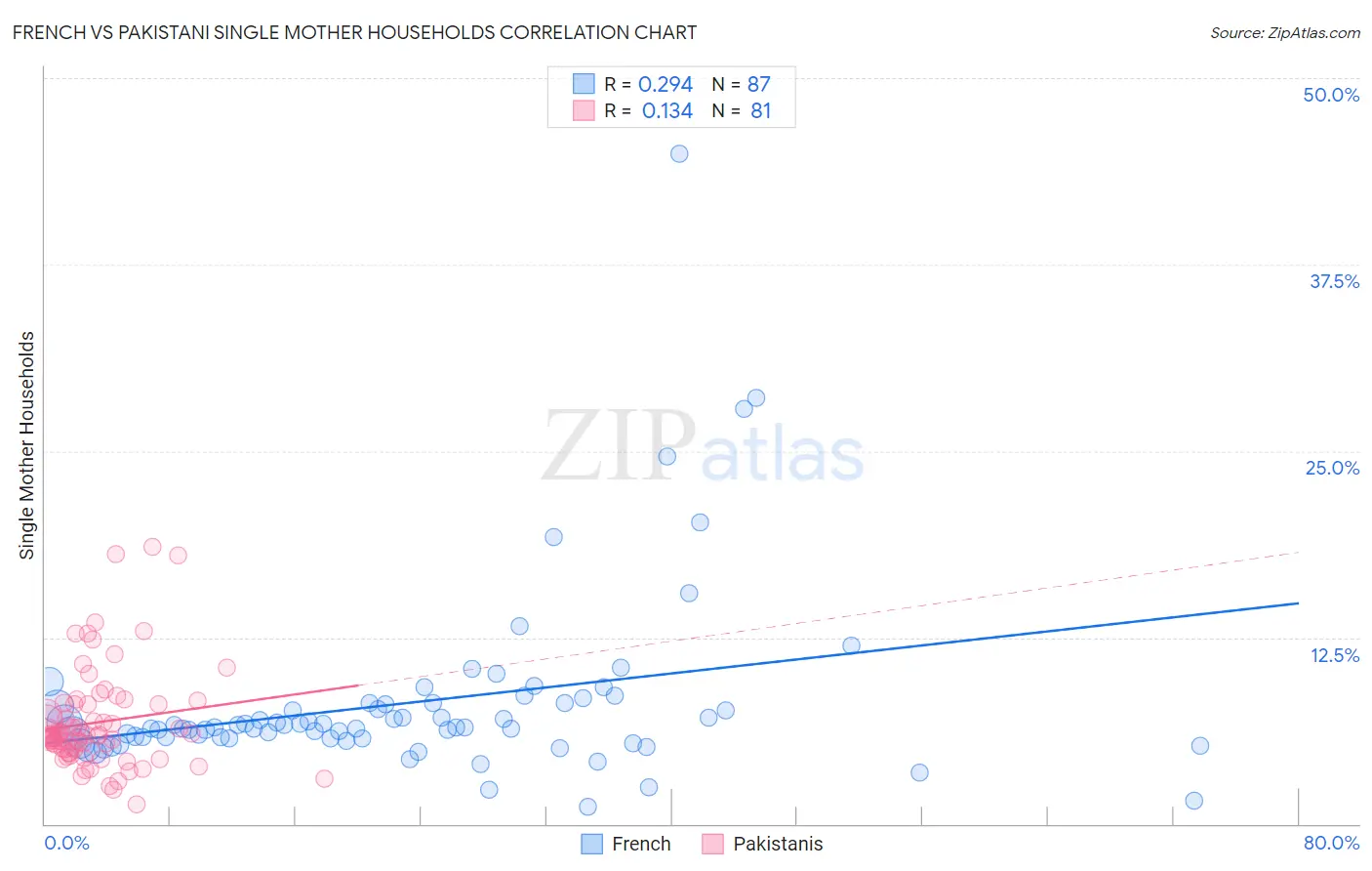 French vs Pakistani Single Mother Households