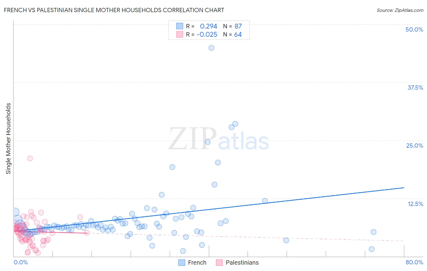 French vs Palestinian Single Mother Households