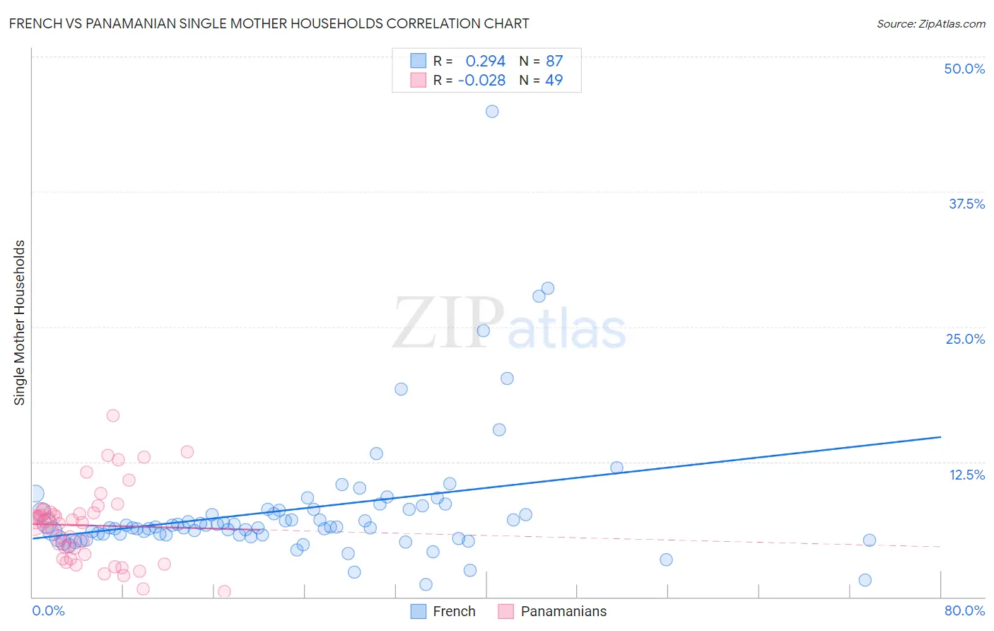 French vs Panamanian Single Mother Households