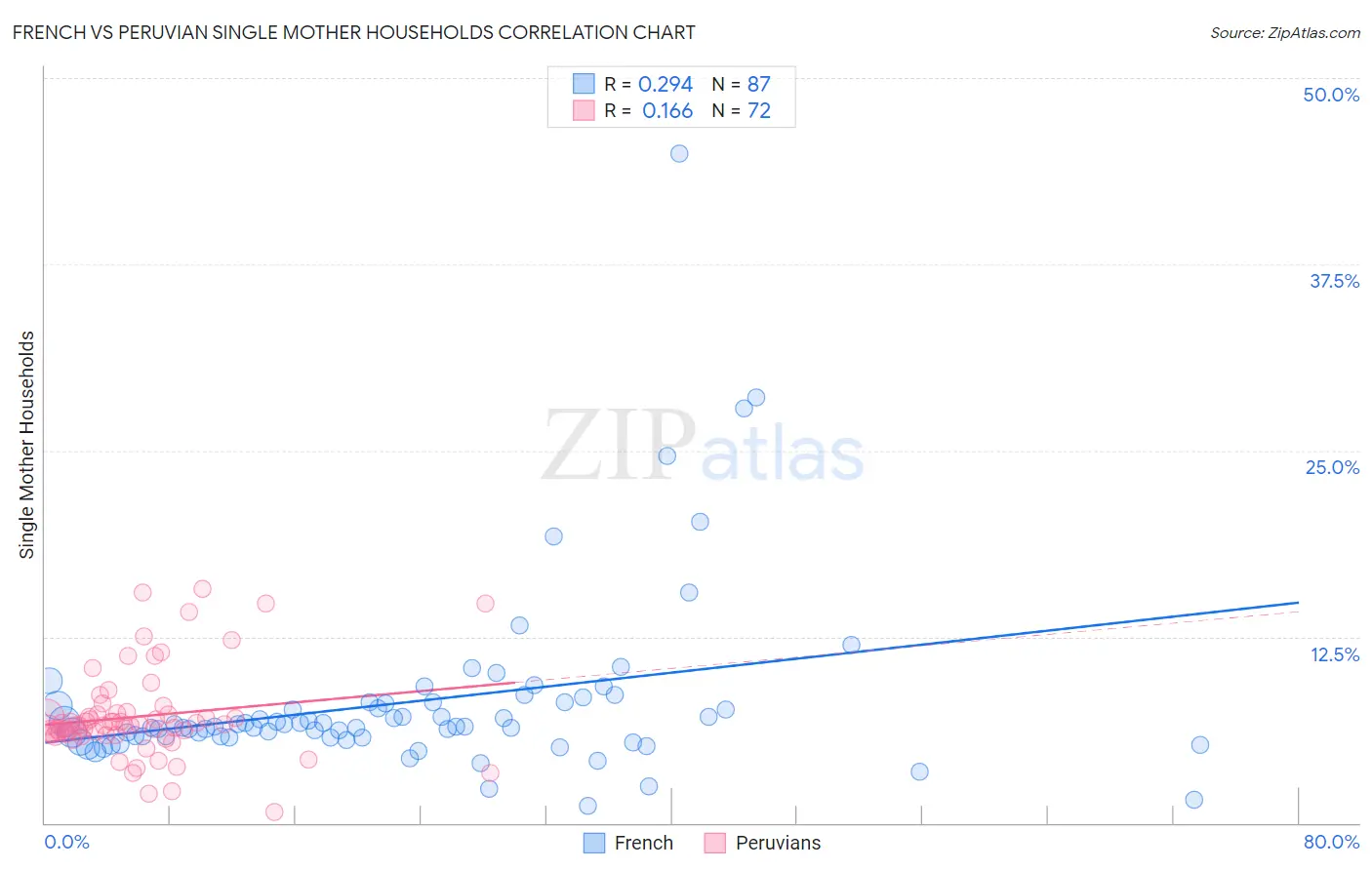 French vs Peruvian Single Mother Households