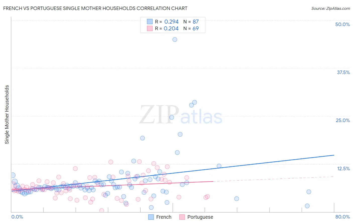French vs Portuguese Single Mother Households