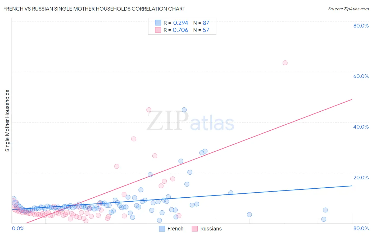 French vs Russian Single Mother Households