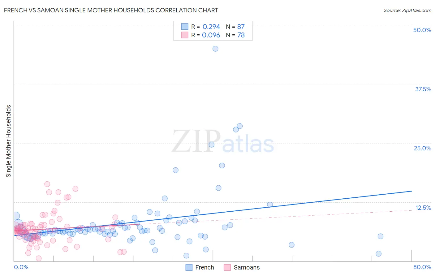 French vs Samoan Single Mother Households