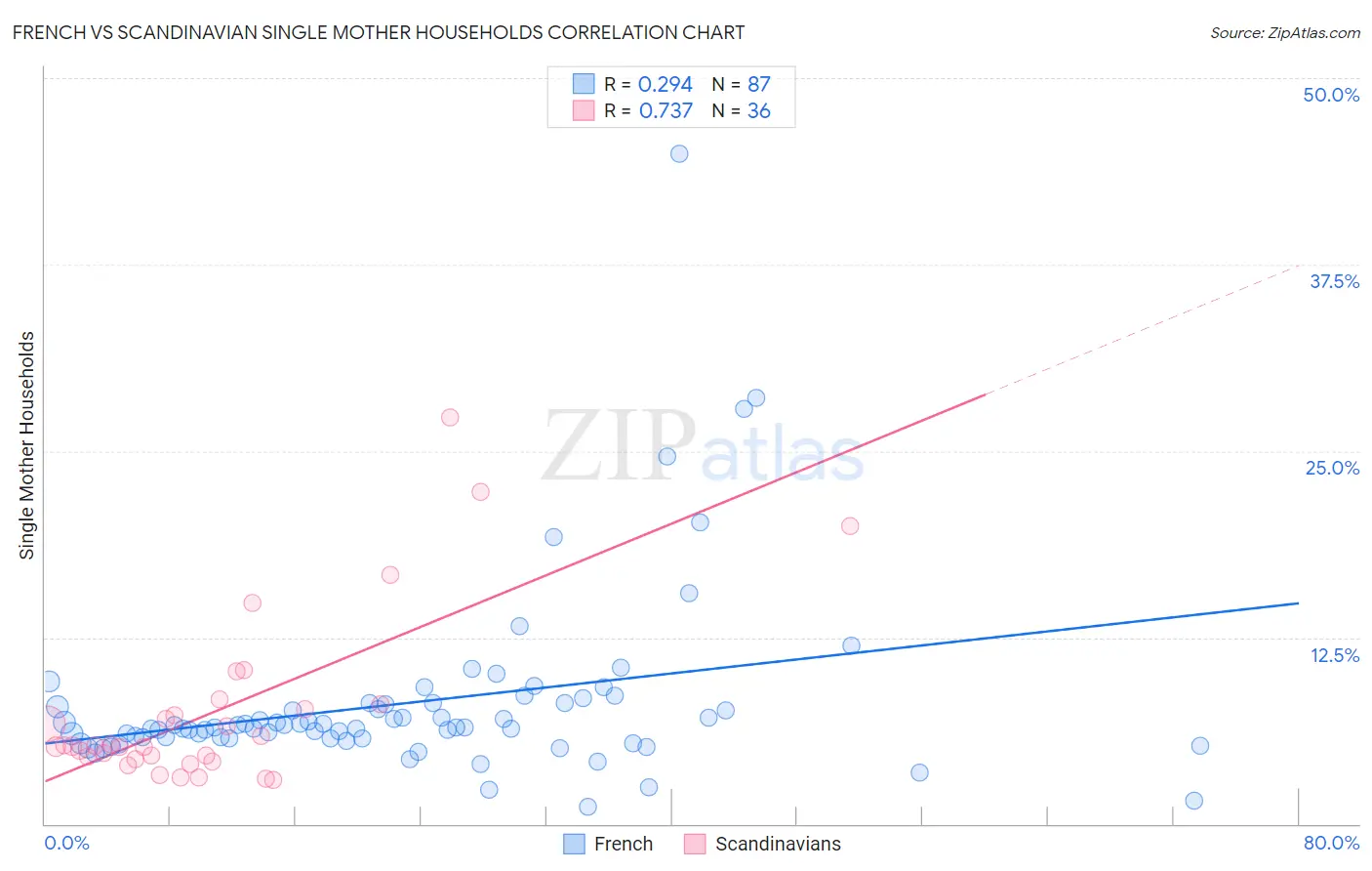 French vs Scandinavian Single Mother Households