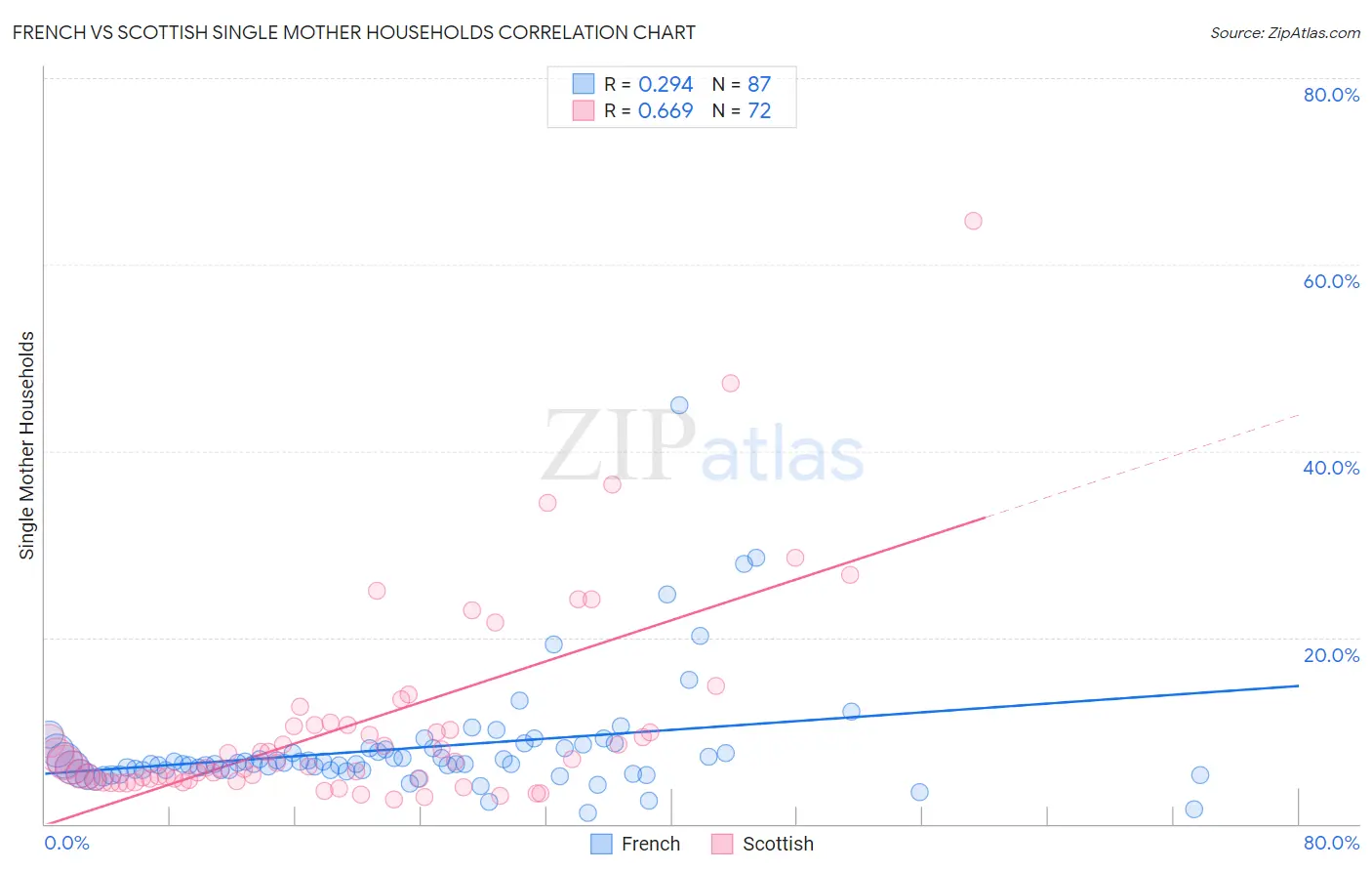 French vs Scottish Single Mother Households