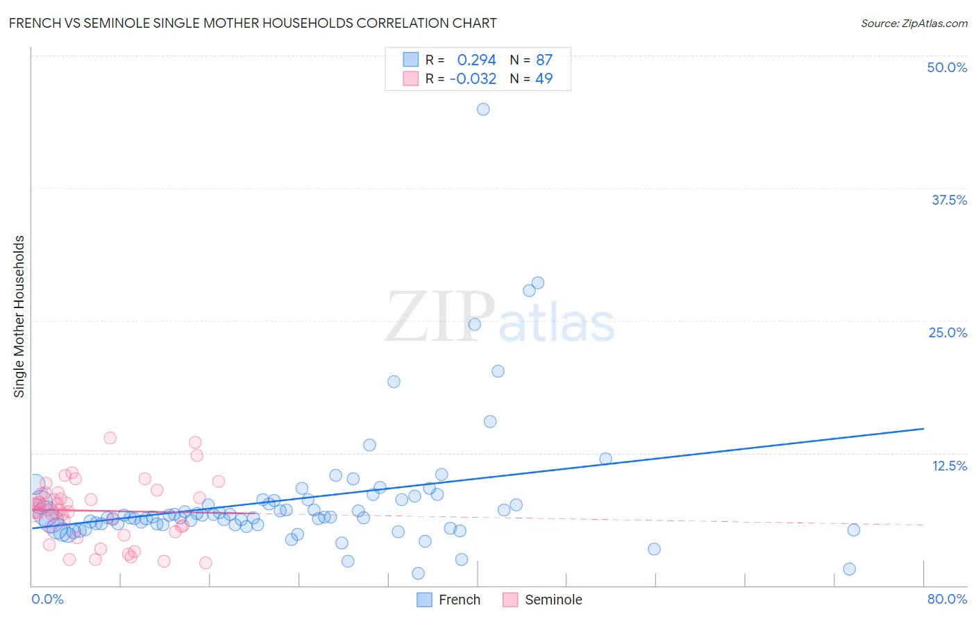 French vs Seminole Single Mother Households