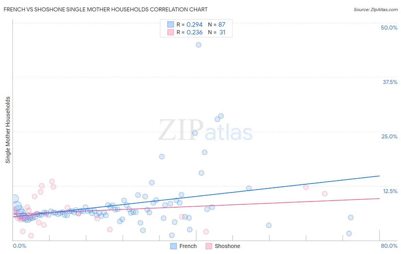 French vs Shoshone Single Mother Households