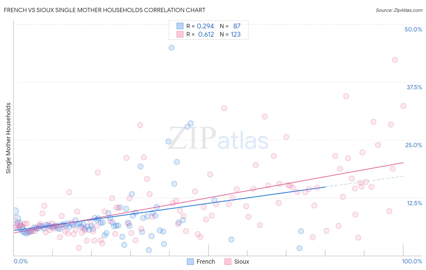 French vs Sioux Single Mother Households