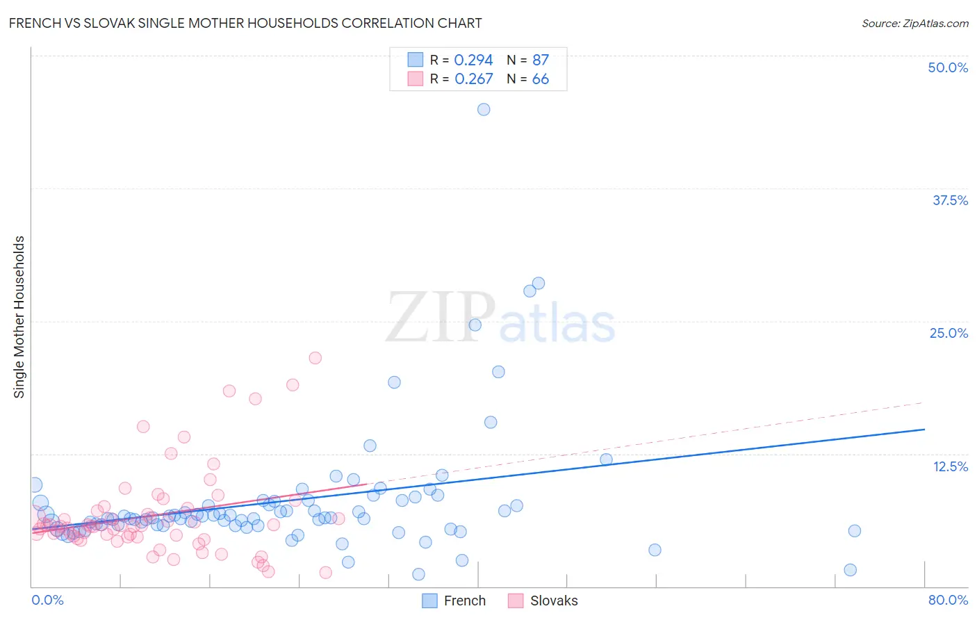 French vs Slovak Single Mother Households