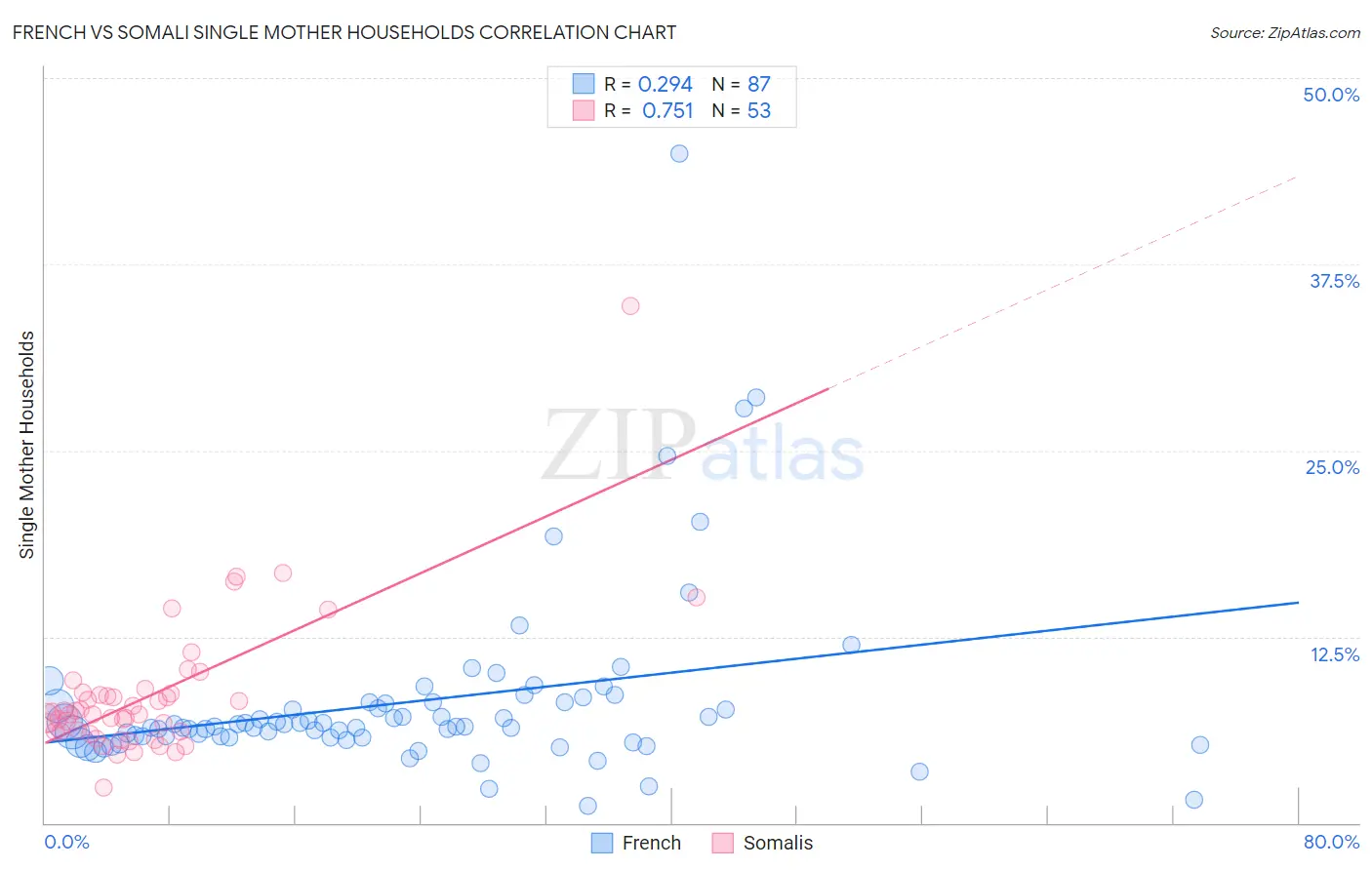 French vs Somali Single Mother Households