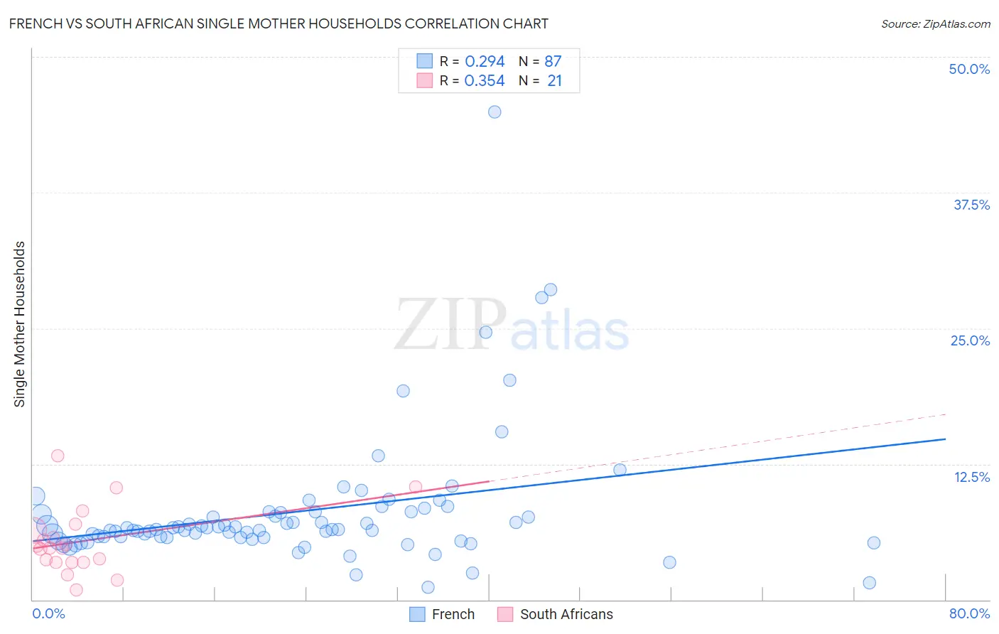 French vs South African Single Mother Households