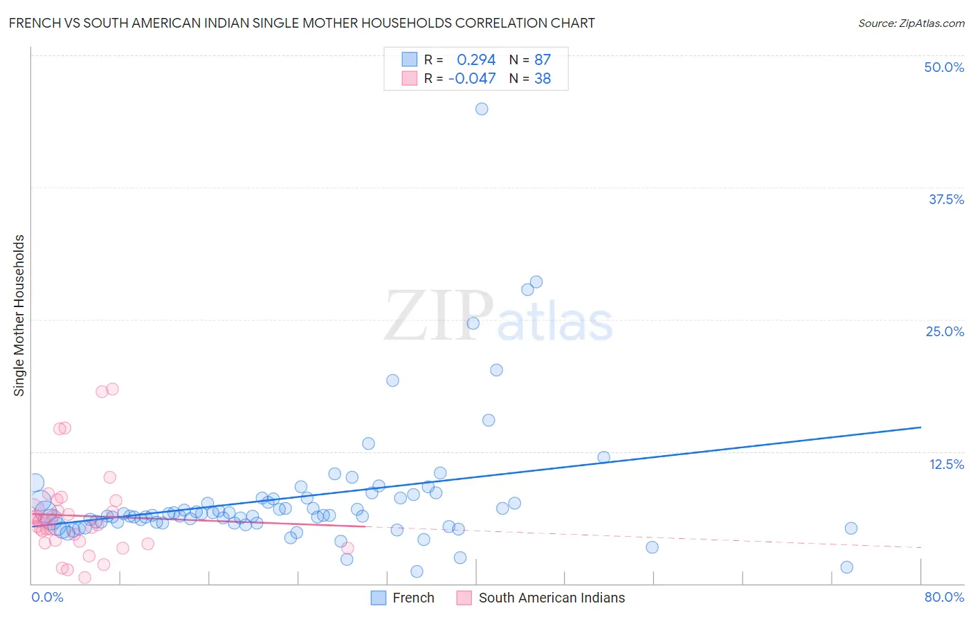 French vs South American Indian Single Mother Households