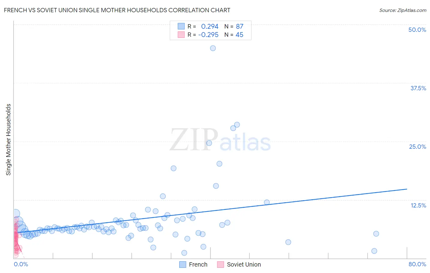 French vs Soviet Union Single Mother Households