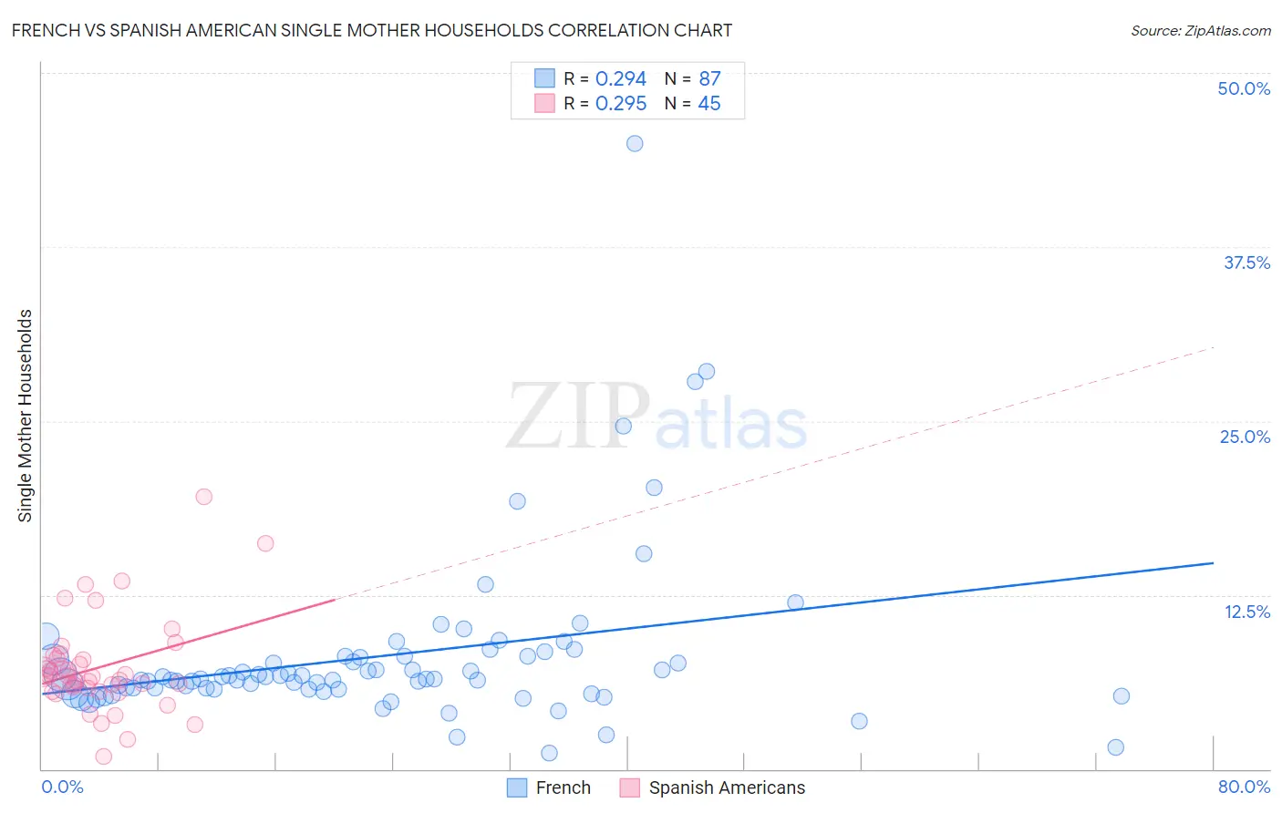 French vs Spanish American Single Mother Households