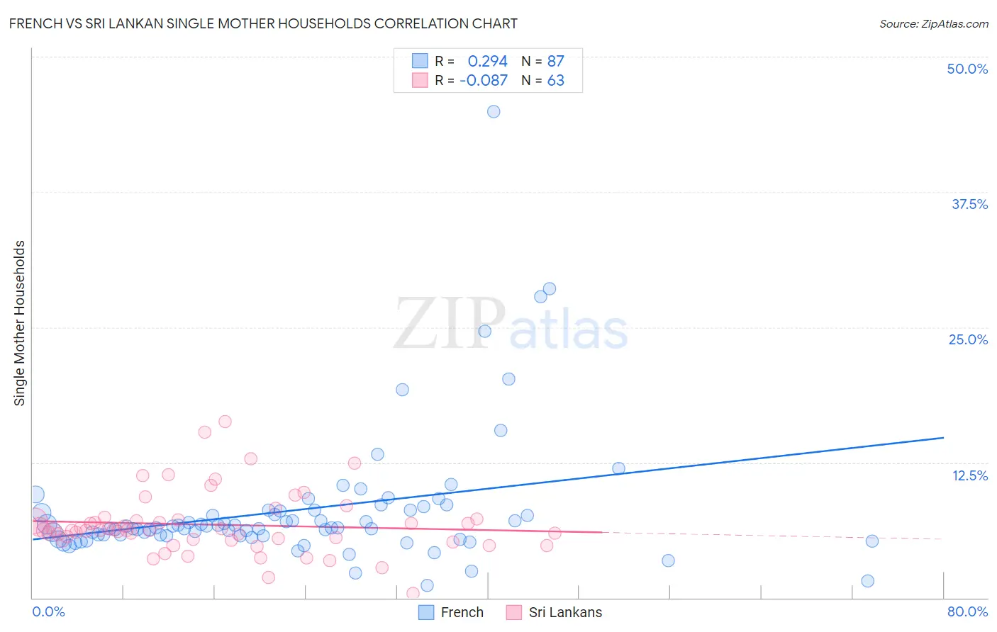 French vs Sri Lankan Single Mother Households