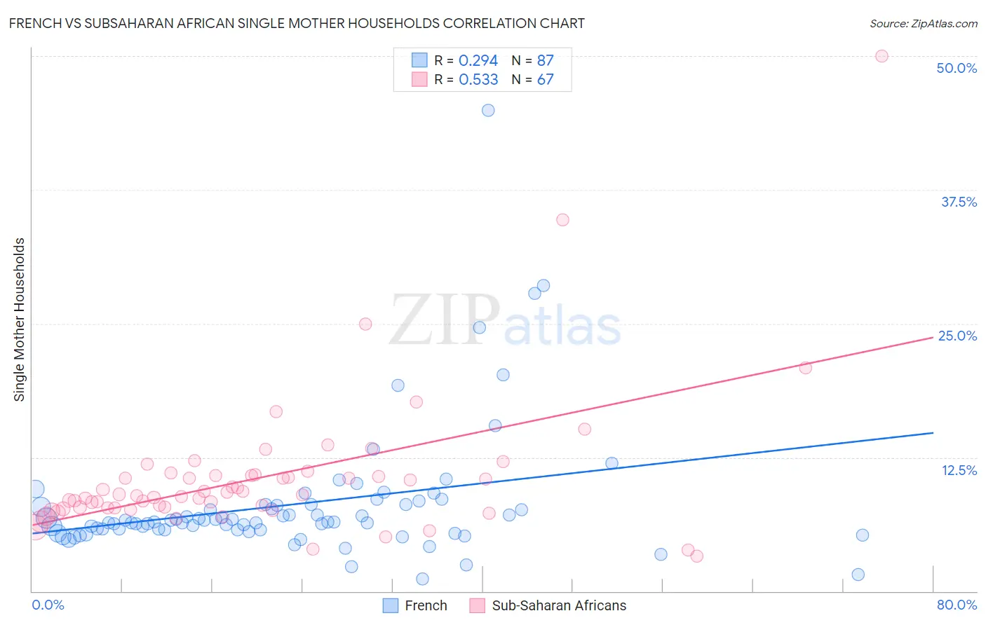 French vs Subsaharan African Single Mother Households