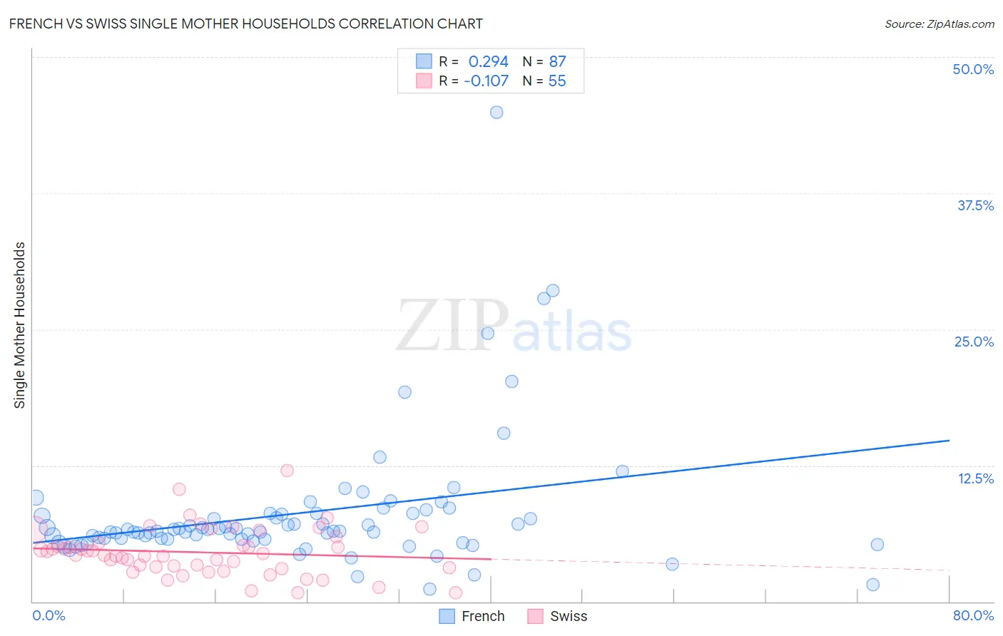 French vs Swiss Single Mother Households