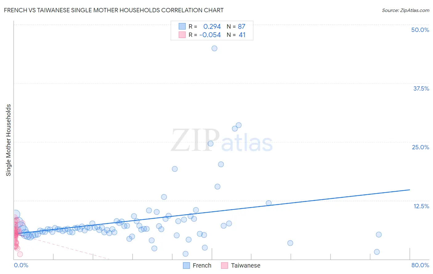 French vs Taiwanese Single Mother Households