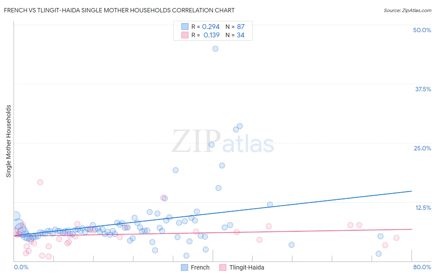 French vs Tlingit-Haida Single Mother Households