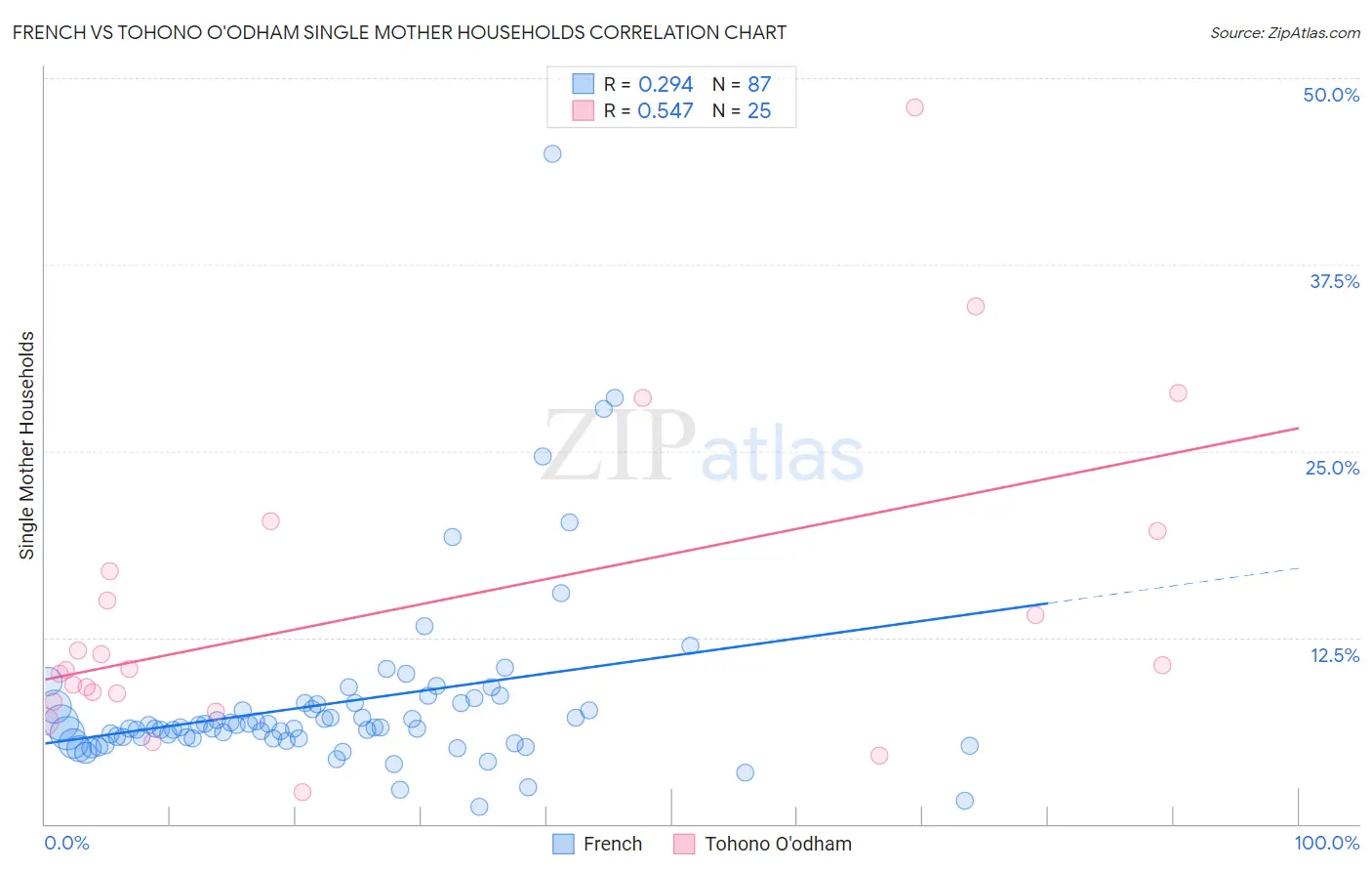 French vs Tohono O'odham Single Mother Households