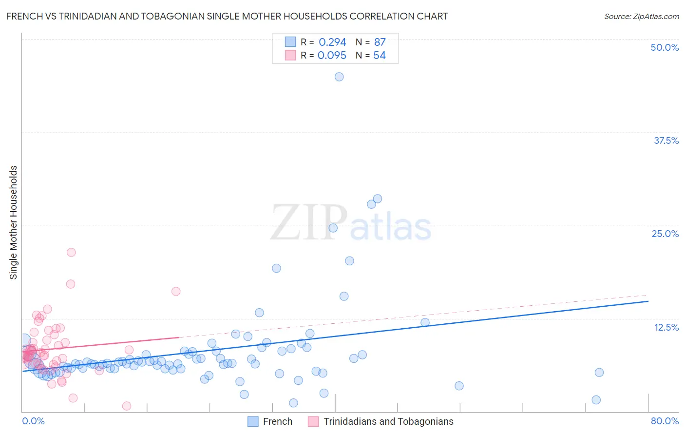 French vs Trinidadian and Tobagonian Single Mother Households