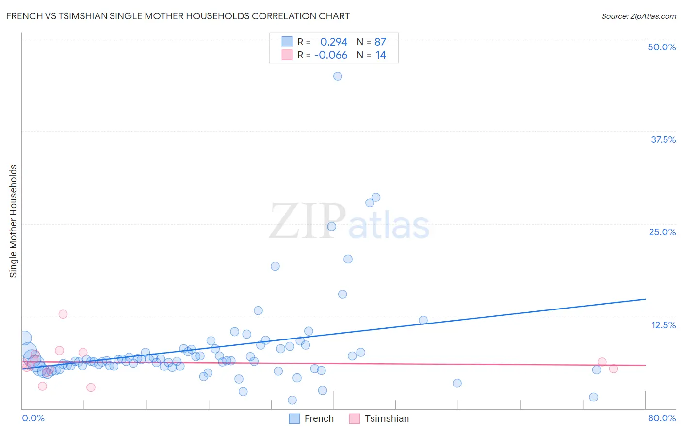 French vs Tsimshian Single Mother Households