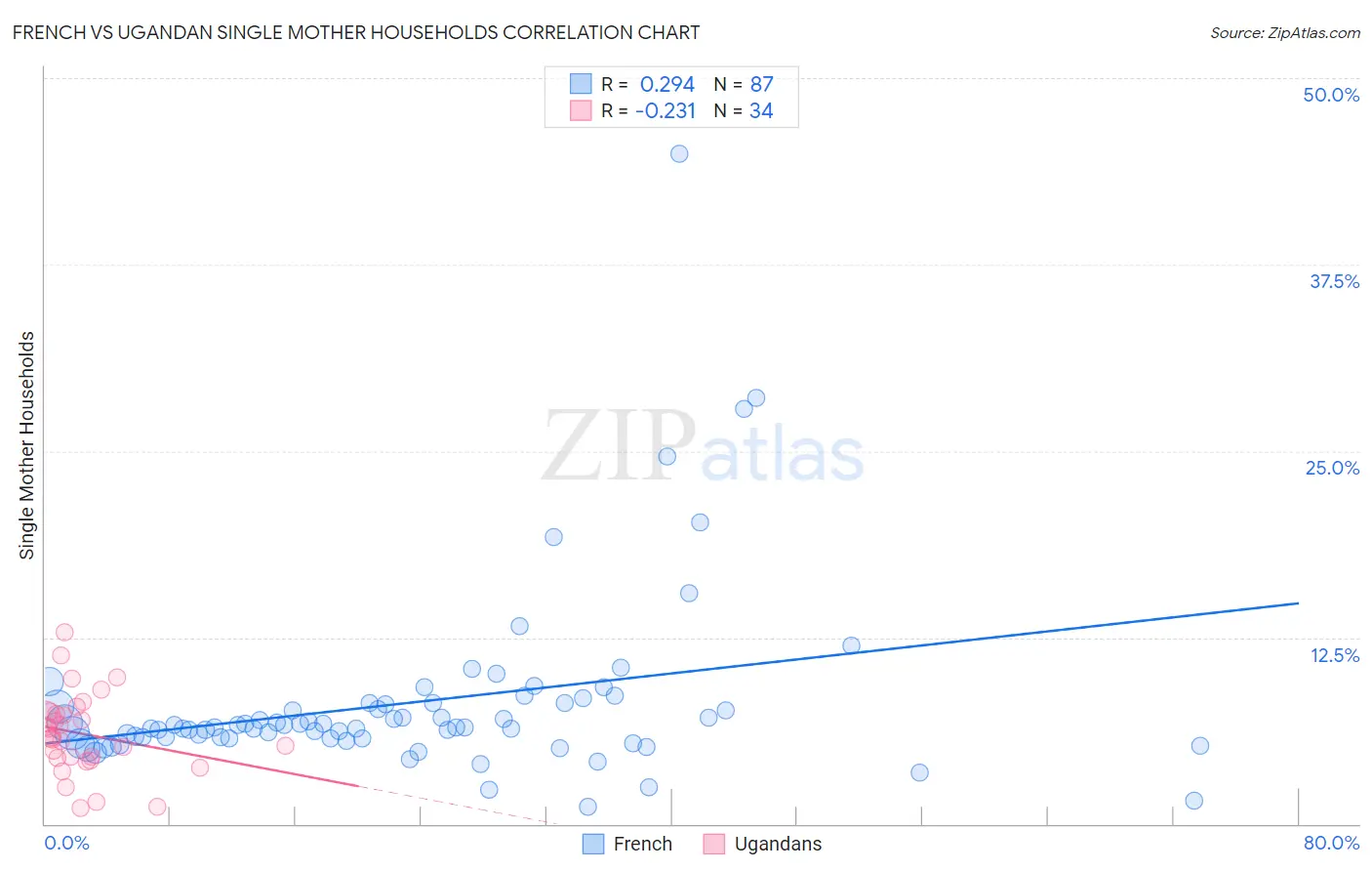 French vs Ugandan Single Mother Households